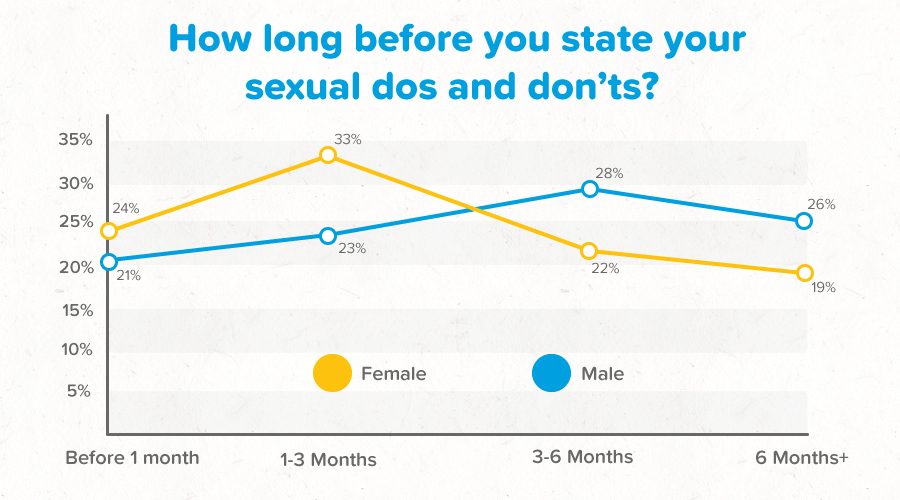 Graph showing survey results for stating sexual dos and don'ts