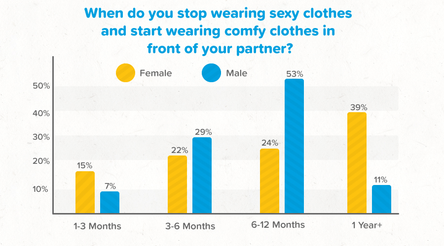 Graph showing survey results for wearing comfy clothes in front of partner