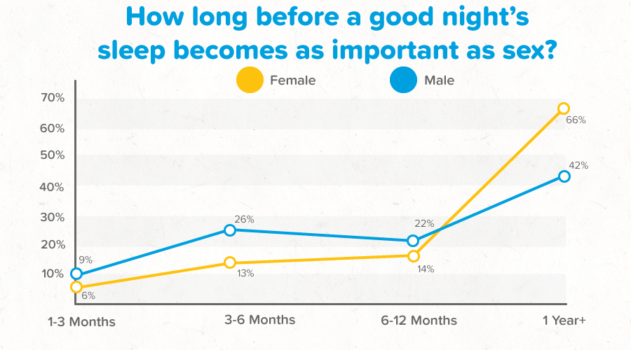 Graph showing survey results for choosing sleep over sex