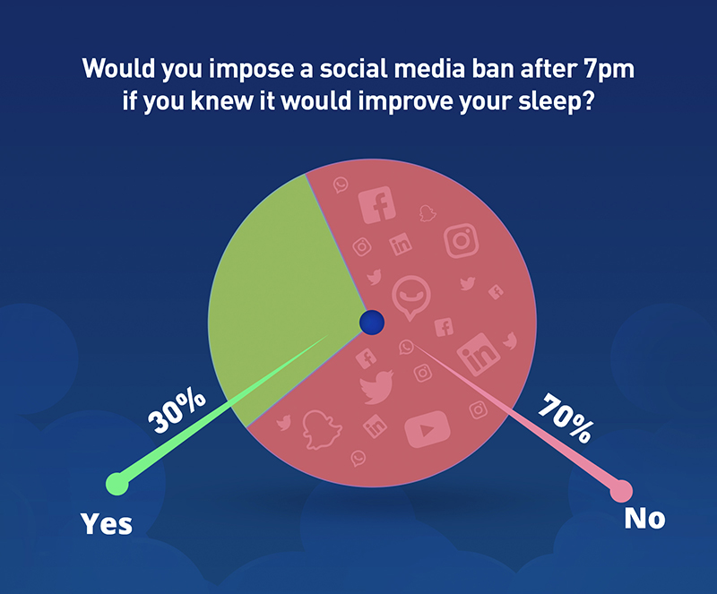 Graph showing the survey results for the questions, Would you impose a social media ban after 7pm if you knew it would improve your sleep?