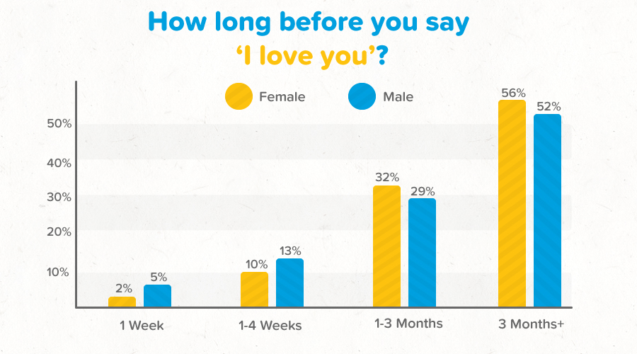 Graph showing survey results for saying I love you