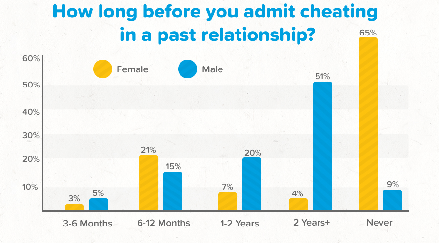 Graph showing survey results for cheating in a past relationship