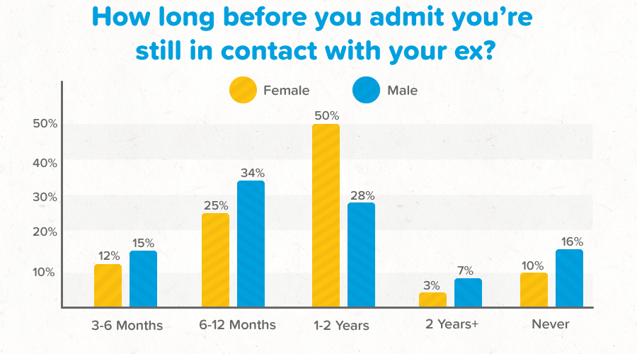 Graph showing survey results for staying in contact with an ex