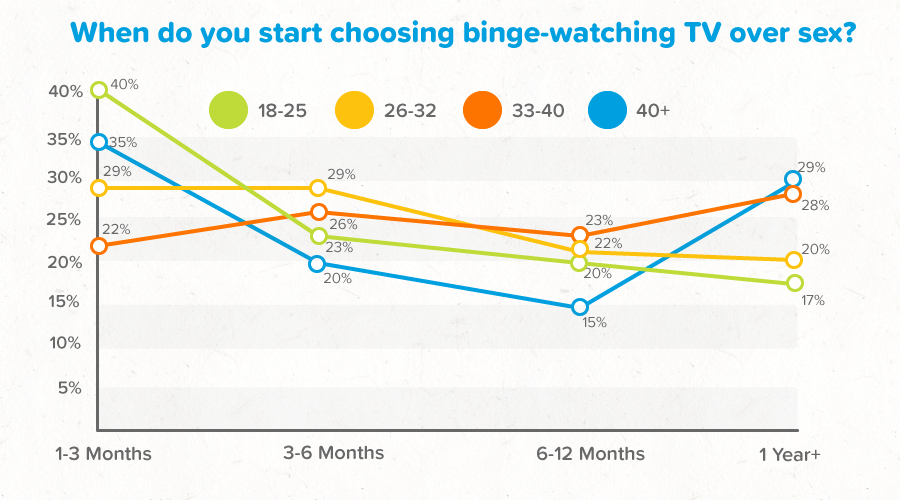 Graph showing ages of people choosing to binge-watch TV