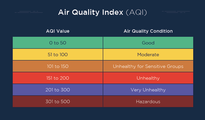 Air Quality Index Pollution