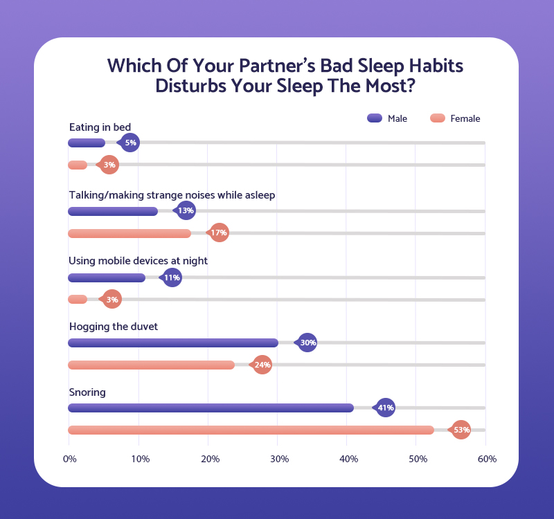 Statistics showing which of your partners bad sleep habits disturbs your sleep the most