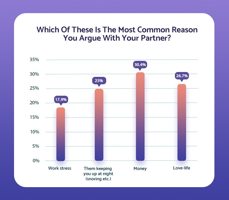 Statistic showing the most common reason why you argue with your partner