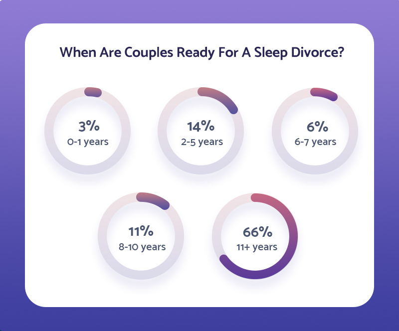 Statistic showing how long it takes before couples are ready for a sleep divorce