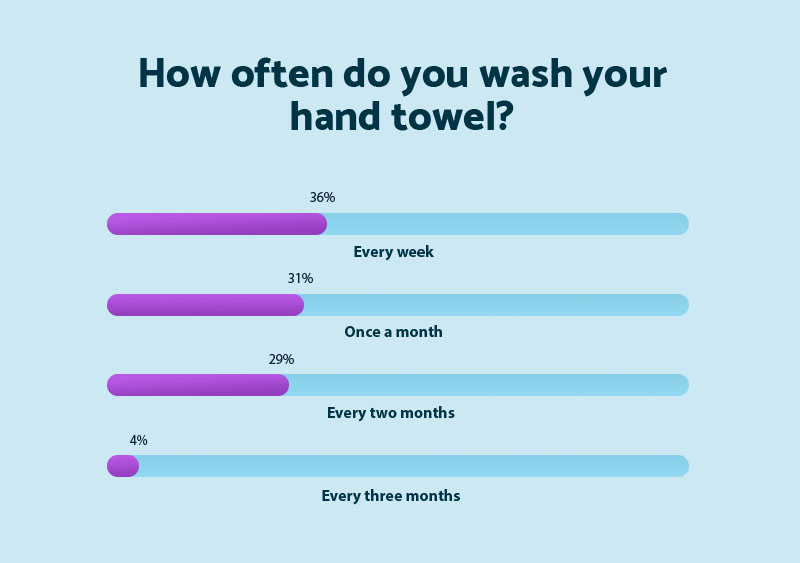 washing-hand-towel