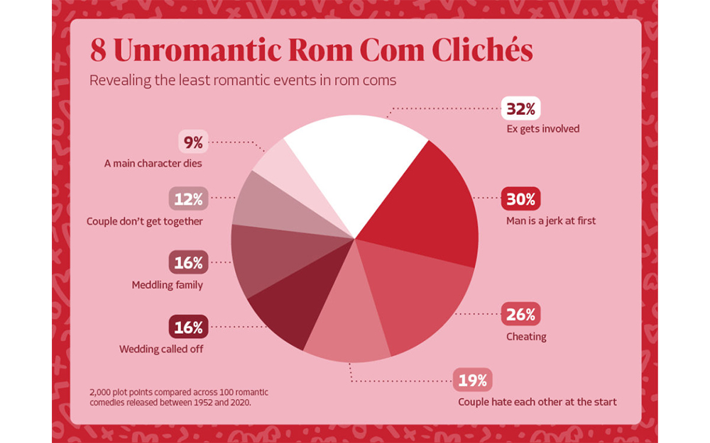 8 Unromantic Rom Com Cliches