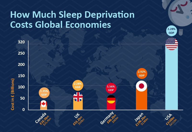 Sleep-Loss-GDP