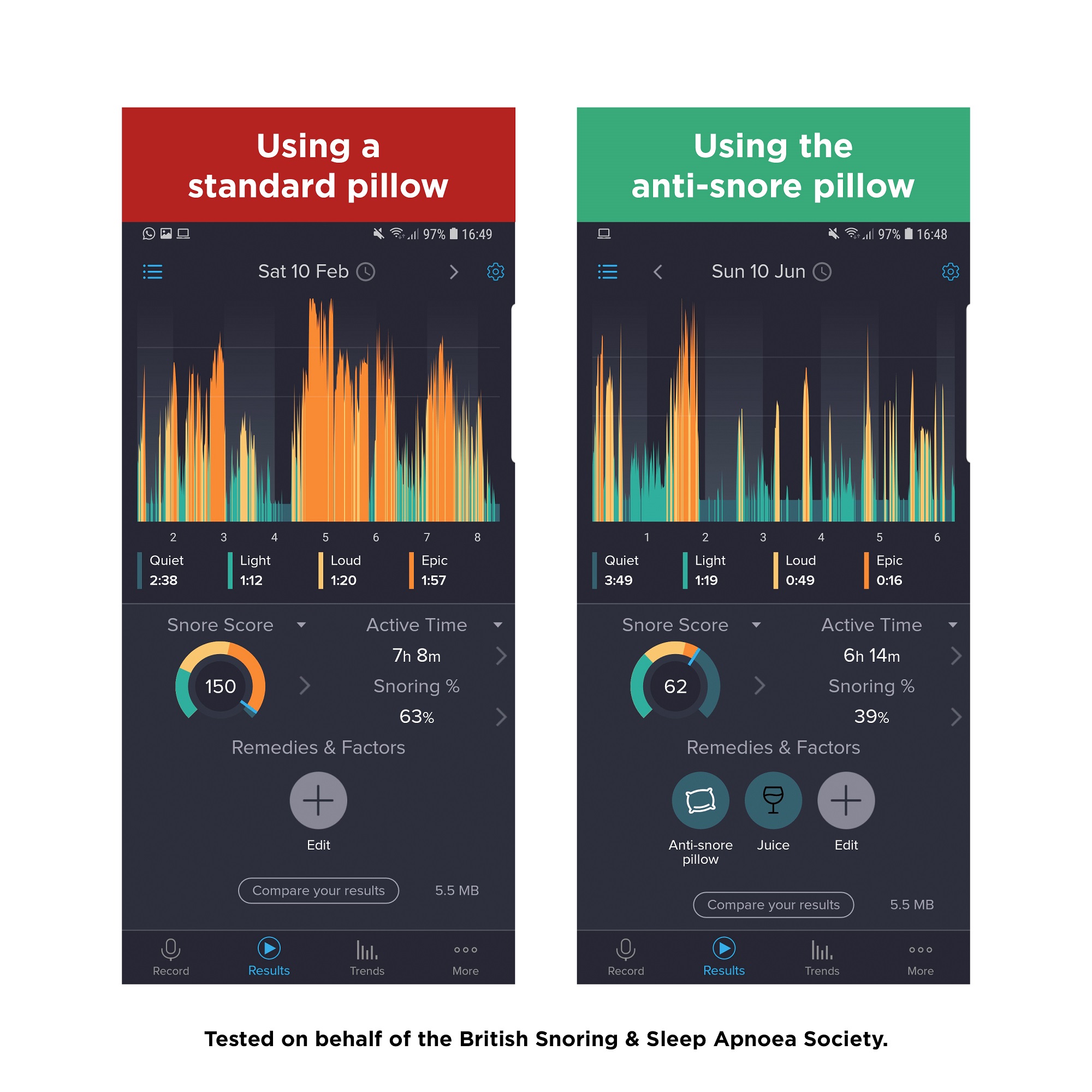 Anti-Snore Pillow Statistics