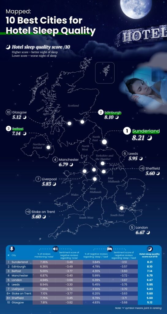 A map of the UK highlighting the 10 best cities for hotel sleep quality