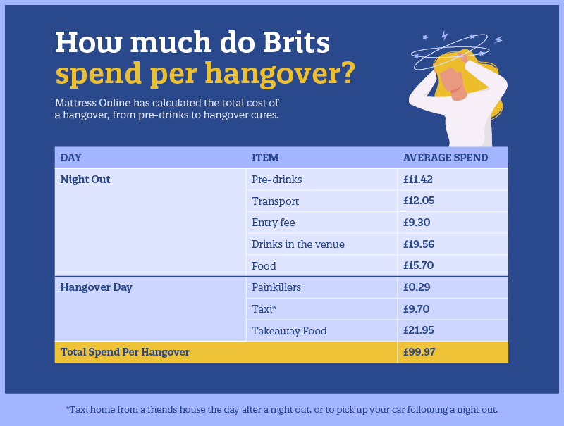 Table showing the cost of a hangover in the UK