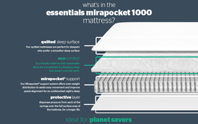 Essentials Mirapocket 1000 Mattress Bisection New