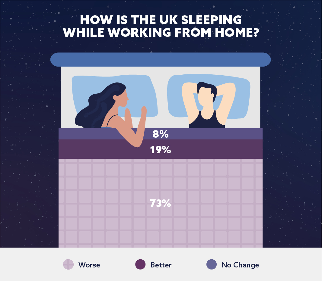 How is the UK sleeping while working from home?