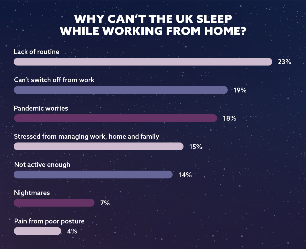 Why can't the UK sleep while working from home?