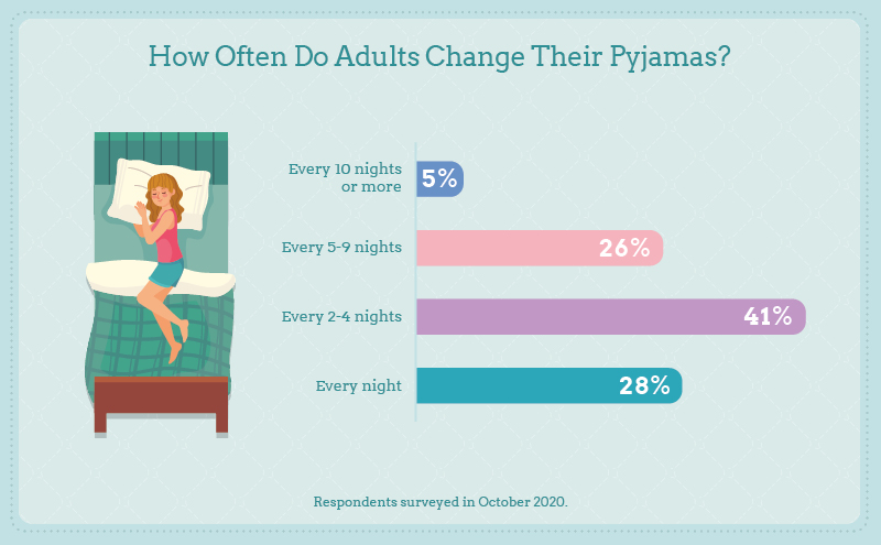 How often do adults change their pyjamas?