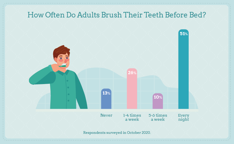 How often do adults brush their teeth before bed?