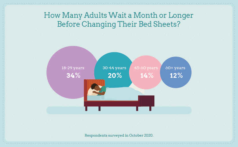 How many adults wait a month or longer before changing their bed sheets