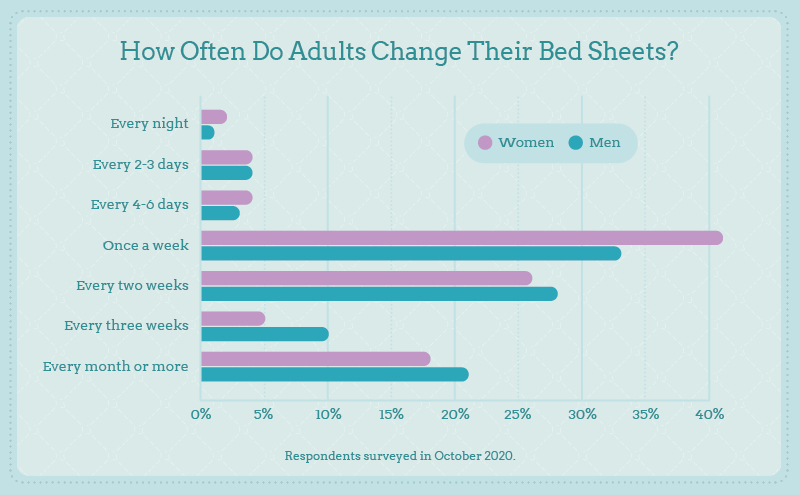 How often do adults change their bed sheets?