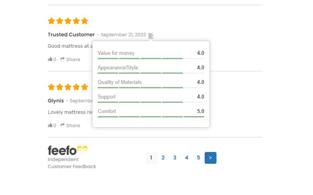 An example of the Feefo review breakdown for mattresses. This review was given 5 stars over all with: value for money scored as 4/5, appearance/style scored as 4/5, quality of materials scored as 4/5, support scored as 4/5, comfort scored as 5/5.
