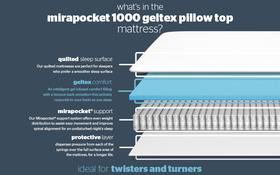 Mirapocket 1000 Geltex Pillow Top Limited Edition Mattress Bisection New