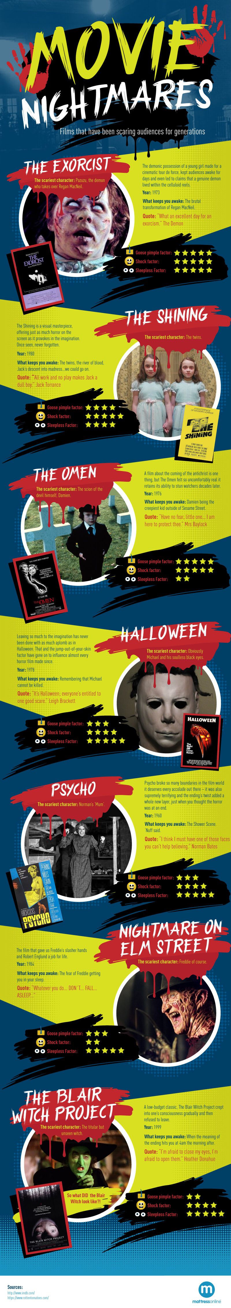 Infographic on the subject of films that give you nightmares