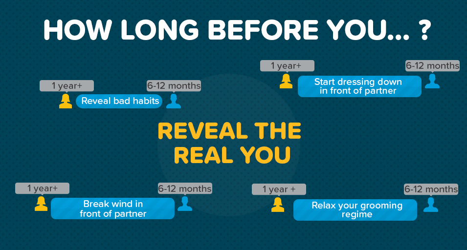 Graph showing relationship timescales about revealing the real you