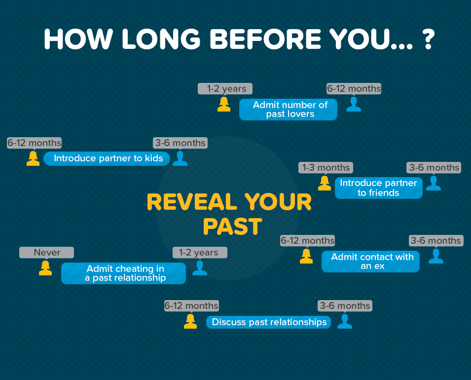 Graph showing relationship timescales in the past.