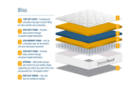 Sleepsoul Bliss 800 Pocket Mattress Bisection2