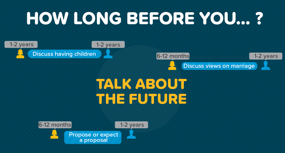 Graph showing relationship timescales in the future