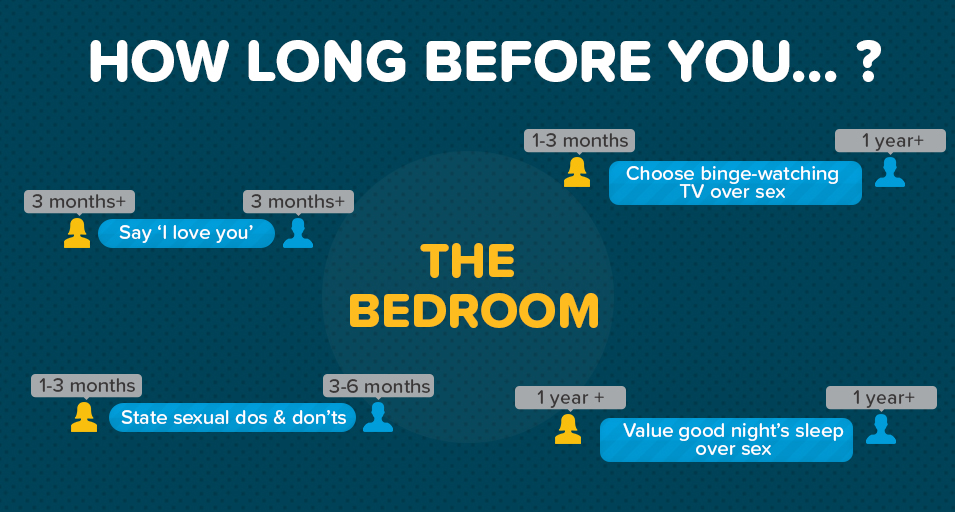 Graph showing relationship timescales in the bedroom