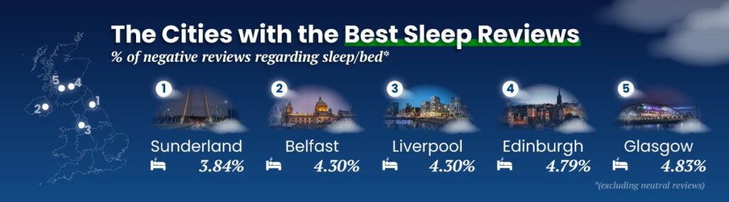 The 5 UK cities with the best sleep reviews