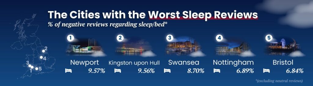 The 5 UK cities with the worst sleep reviews