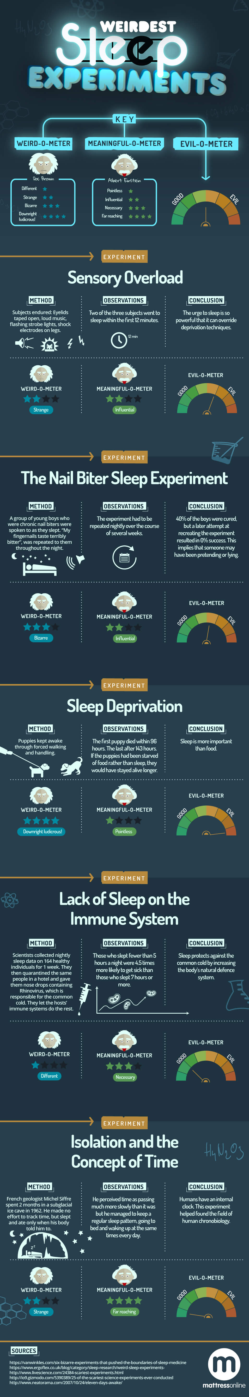 Infographic for Weird Sleep Experiments