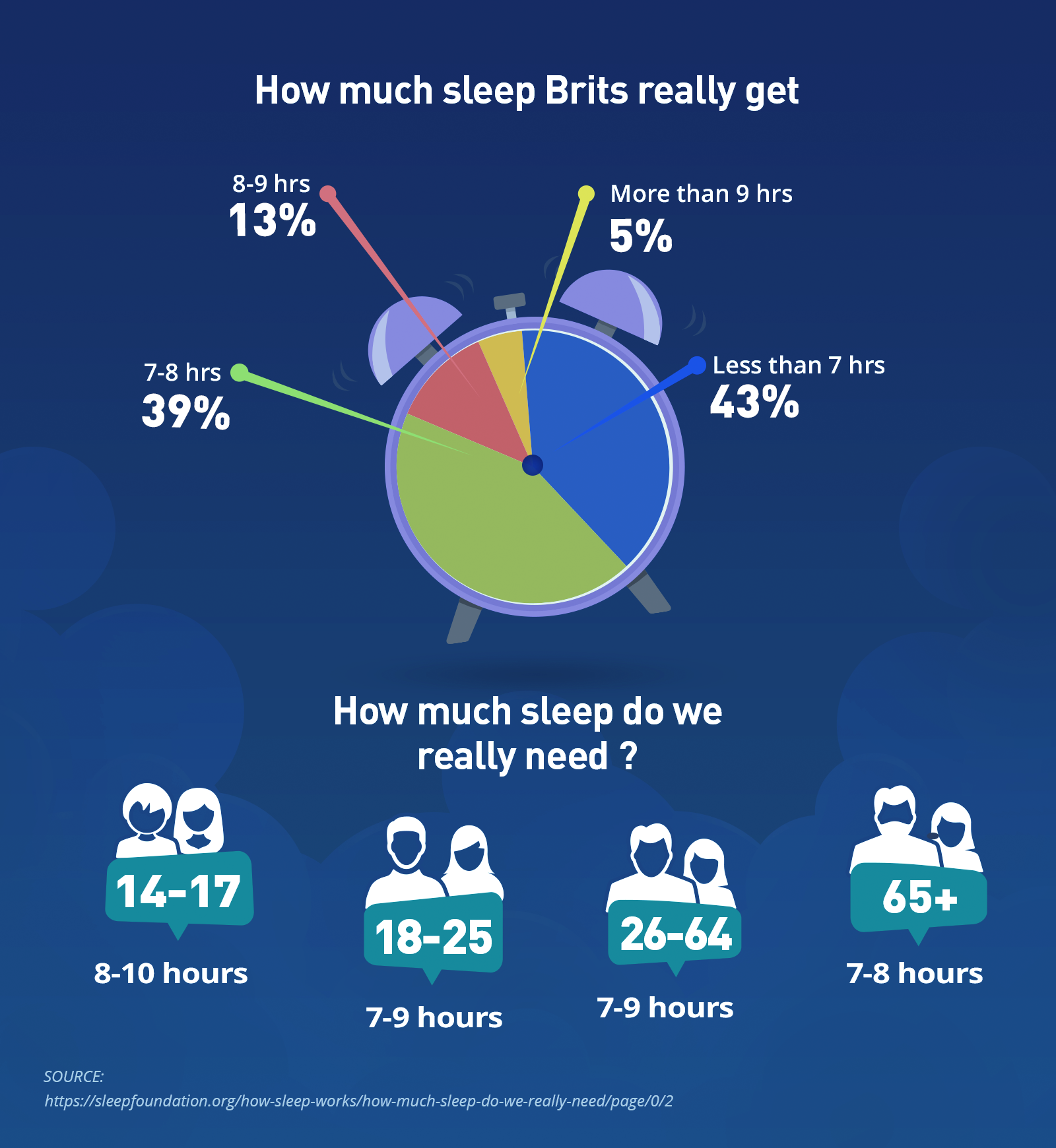 How much sleep Brits really get image showing percentages